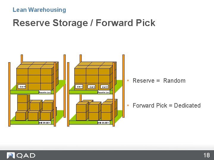 Lean Warehousing Reserve Storage / Forward Pick • Reserve = Random Unit 4 Unit