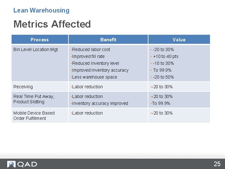 Lean Warehousing Metrics Affected Process Benefit Value • Reduced labor cost • -20 to