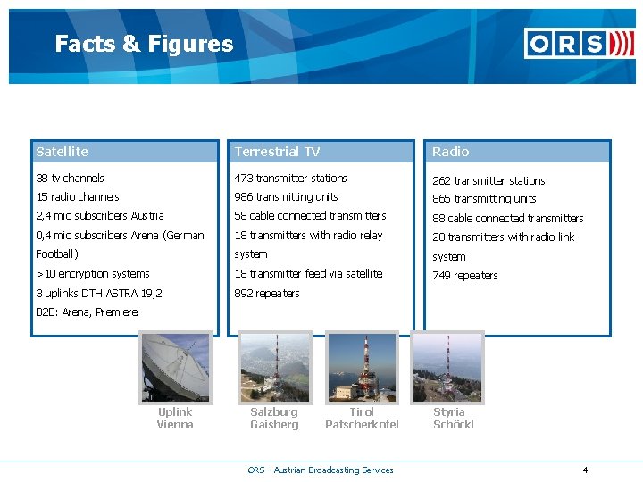 Facts & Figures Satellite Terrestrial TV Radio 38 tv channels 473 transmitter stations 262