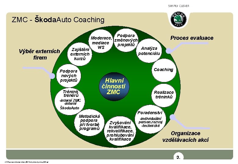 ZMC - Škoda. Auto Coaching Výběr externích firem Podpora Moderace, změnových mediace projektů WS