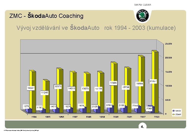ZMC - Škoda. Auto Coaching Vývoj vzdělávání ve Škoda. Auto rok 1994 - 2003