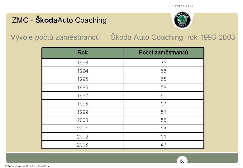 ZMC - Škoda. Auto Coaching Vývoje počtů zaměstnanců - Škoda Auto Coaching rok 1993