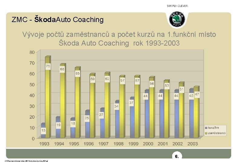 ZMC - Škoda. Auto Coaching Vývoje počtů zaměstnanců a počet kurzů na 1. funkční