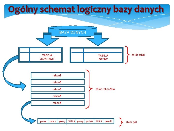 Ogólny schemat logiczny bazy danych BAZA DZNYCH TABELA UCZNIOWIE TABELA OCENY zbiór tabel rekord