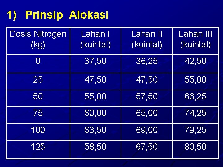 1) Prinsip Alokasi Dosis Nitrogen (kg) Lahan I (kuintal) Lahan III (kuintal) 0 37,