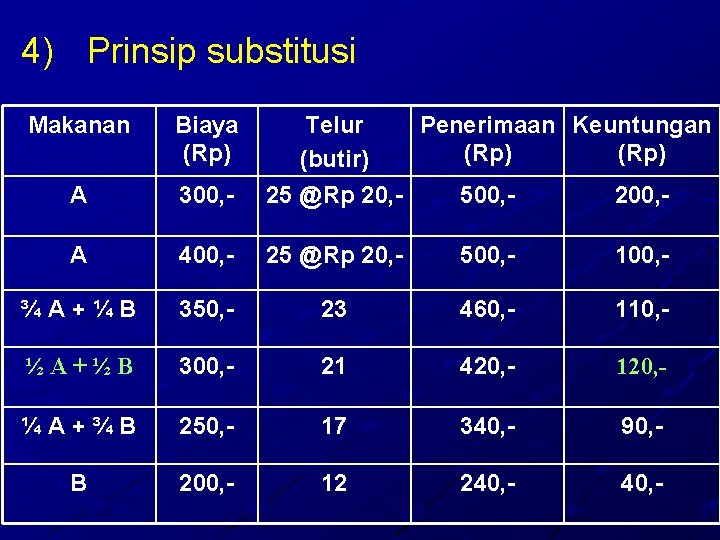 4) Prinsip substitusi Makanan Biaya (Rp) A 300, - Telur Penerimaan Keuntungan (Rp) (butir)