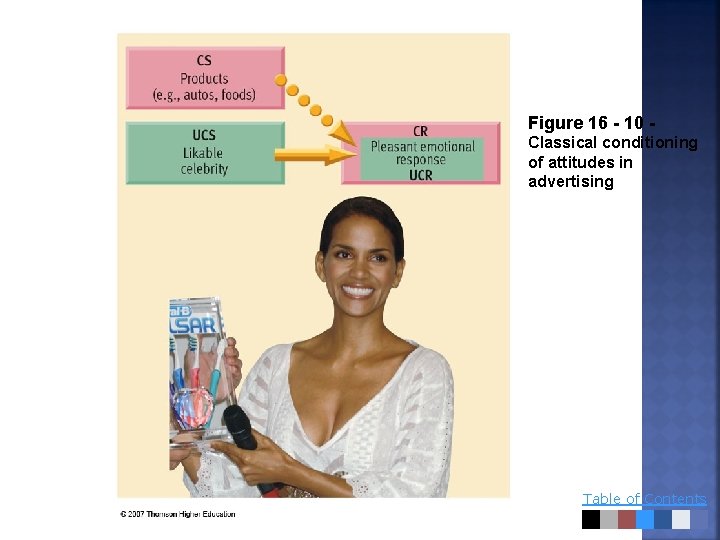 Figure 16 - 10 Classical conditioning of attitudes in advertising Table of Contents 