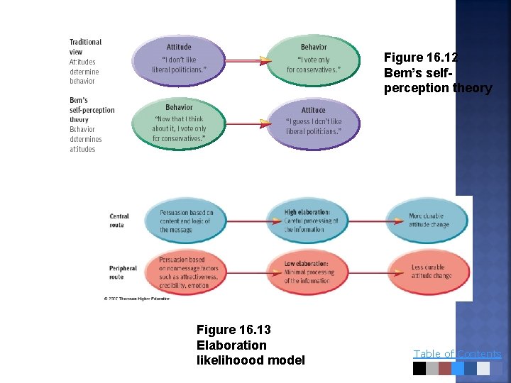 Figure 16. 12 Bem’s selfperception theory Figure 16. 13 Elaboration likelihoood model Table of