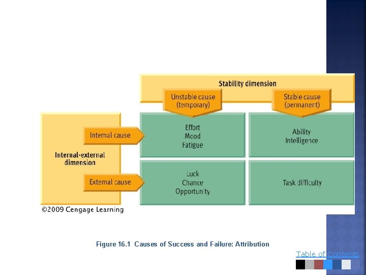 Figure 16. 1 Causes of Success and Failure: Attribution Table of Contents 