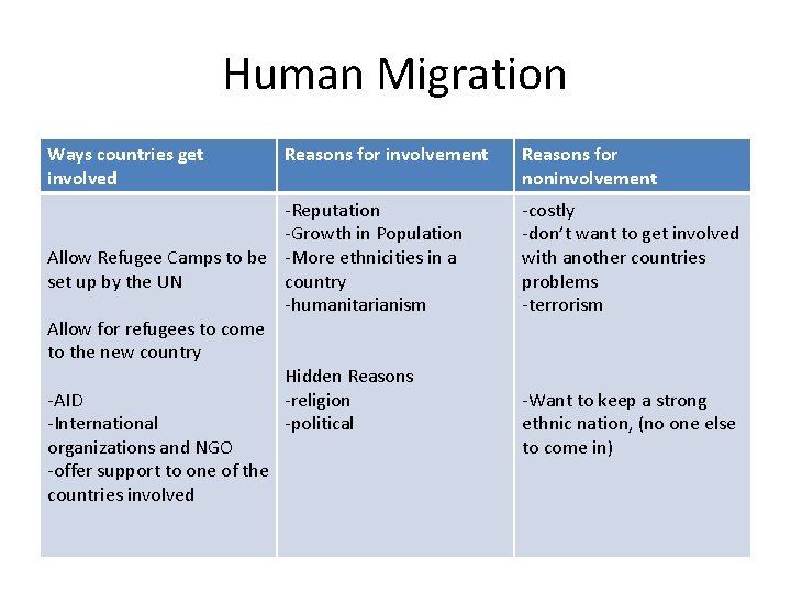 Human Migration Ways countries get involved Reasons for involvement -Reputation -Growth in Population Allow