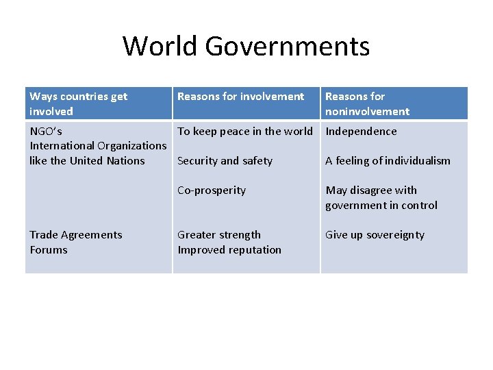 World Governments Ways countries get involved Reasons for involvement NGO’s To keep peace in