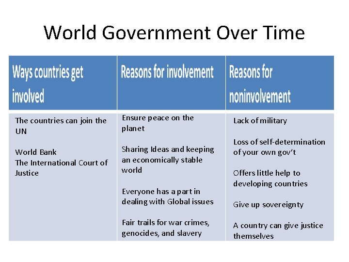 World Government Over Time The countries can join the UN Ensure peace on the