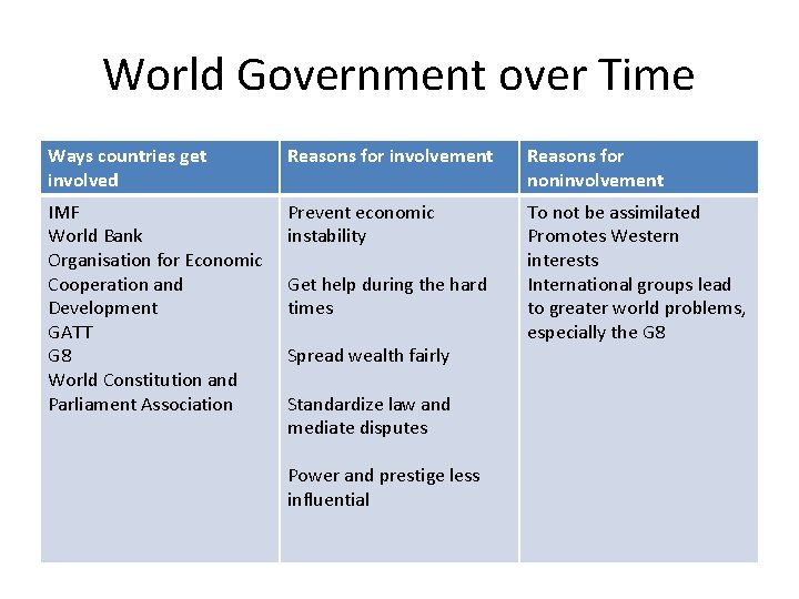 World Government over Time Ways countries get involved Reasons for involvement Reasons for noninvolvement