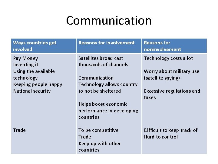 Communication Ways countries get involved Reasons for involvement Reasons for noninvolvement Pay Money Inventing