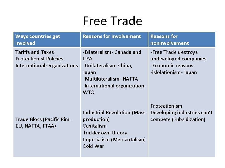 Free Trade Ways countries get involved Reasons for involvement Tariffs and Taxes -Bilateralism- Canada