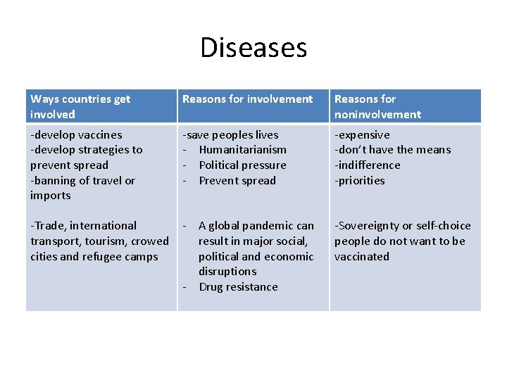 Diseases Ways countries get involved Reasons for involvement Reasons for noninvolvement -develop vaccines -develop