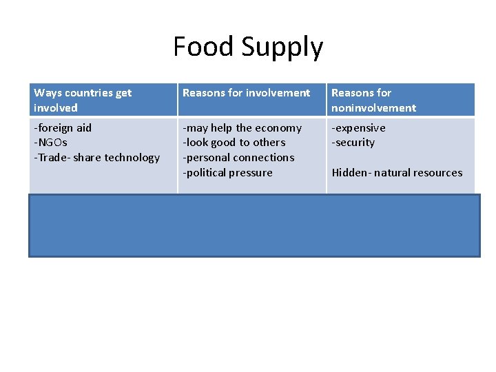 Food Supply Ways countries get involved Reasons for involvement Reasons for noninvolvement -foreign aid