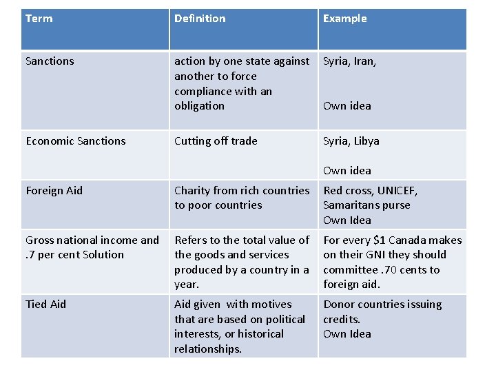 Term Definition Example Sanctions action by one state against another to force compliance with