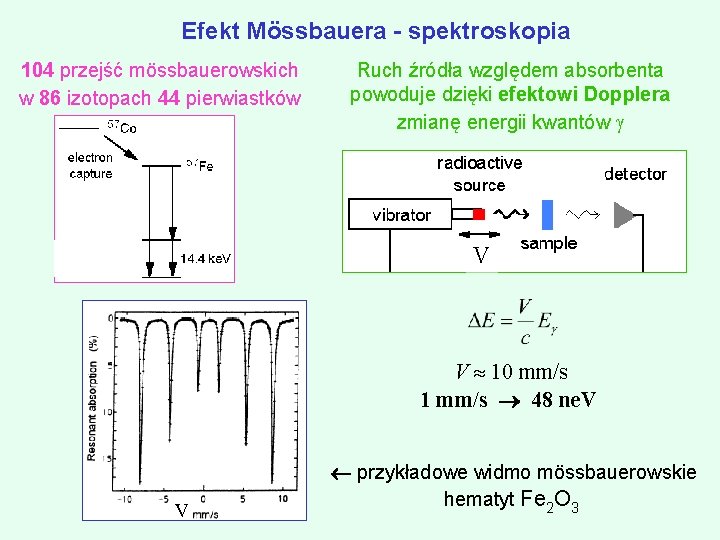 Efekt Mössbauera - spektroskopia 104 przejść mössbauerowskich w 86 izotopach 44 pierwiastków Ruch źródła