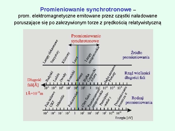 Promieniowanie synchrotronowe – prom. elektromagnetyczne emitowane przez cząstki naładowane poruszające się po zakrzywionym torze