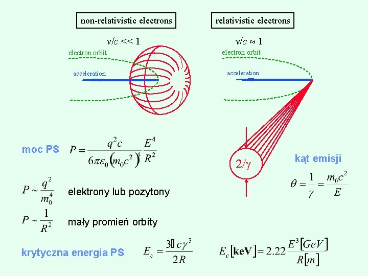 non-relativistic electrons v/c << 1 relativistic electrons v/c 1 electron orbit acceleration moc PS