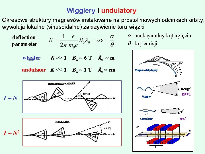 Wigglery i undulatory Okresowe struktury magnesów instalowane na prostoliniowych odcinkach orbity, wywołują lokalne (sinusoidalne)