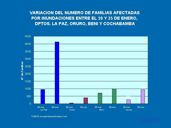 VARIACION DEL NUMERO DE FAMILIAS AFECTADAS POR INUNDACIONES ENTRE EL 20 Y 25 DE