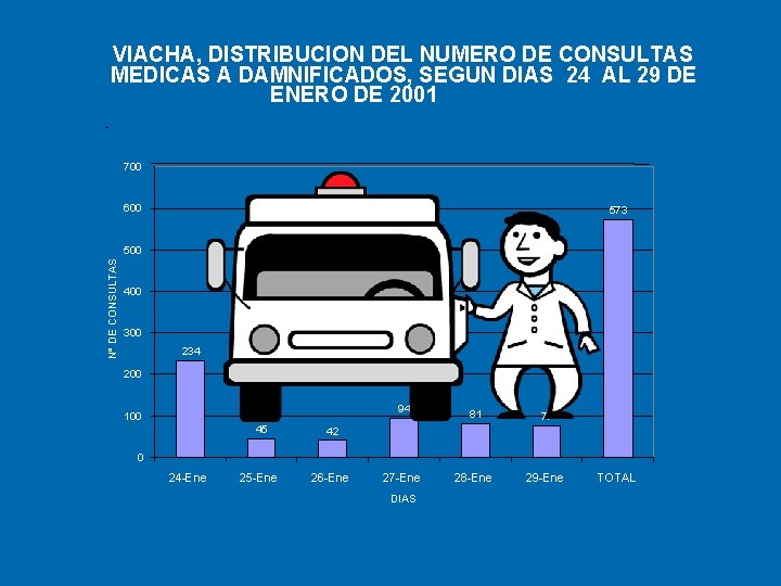 VIACHA, DISTRIBUCION DEL NUMERO DE CONSULTAS MEDICAS A DAMNIFICADOS, SEGUN DIAS 24 AL 29