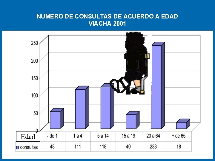 NUMERO DE CONSULTAS DE ACUERDO A EDAD VIACHA 2001 Edad 