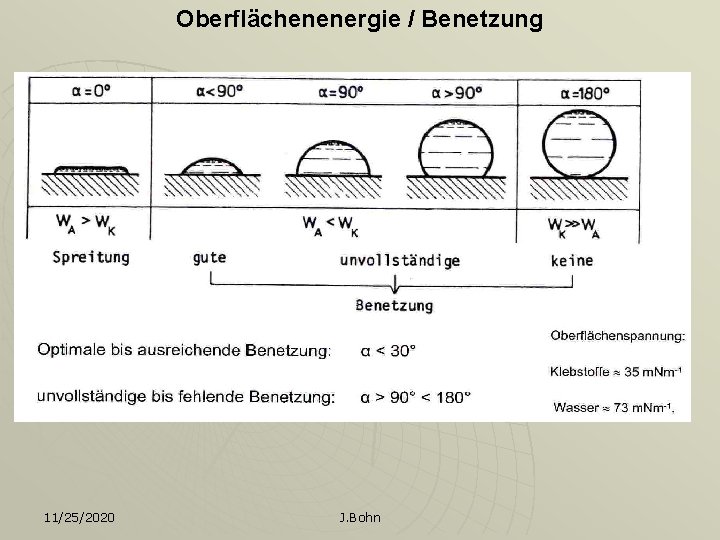 Oberflächenenergie / Benetzung 11/25/2020 J. Bohn 