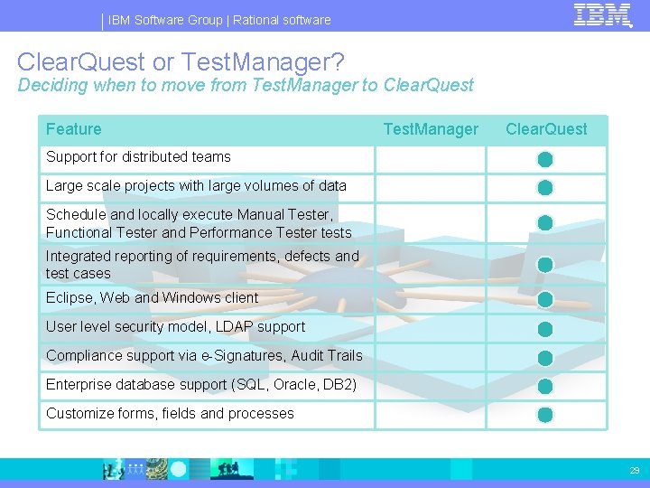 IBM Software Group | Rational software ® Clear. Quest or Test. Manager? Deciding when