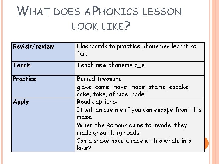 WHAT DOES A PHONICS LOOK LIKE? LESSON Revisit/review Flashcards to practice phonemes learnt so