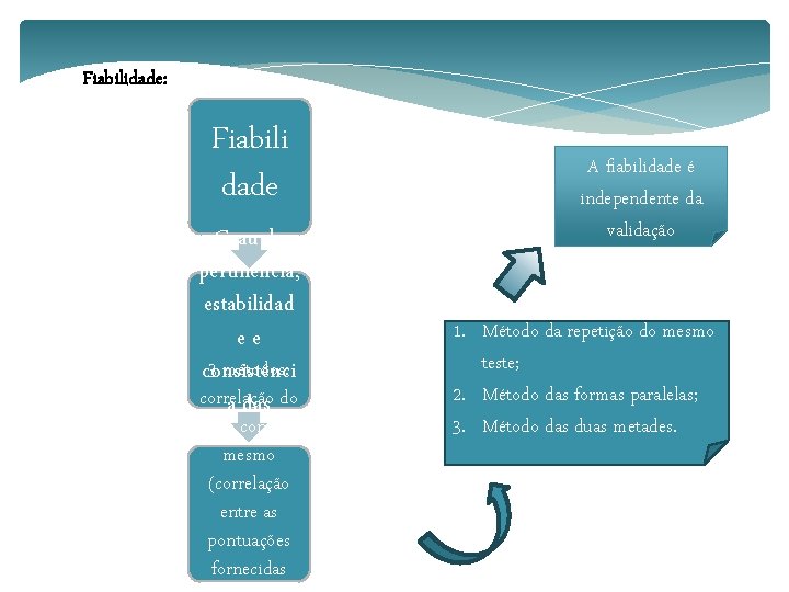 Fiabilidade: Fiabili dade Grau de pertinência, estabilidad ee 3 métodos: consistênci correlação a das