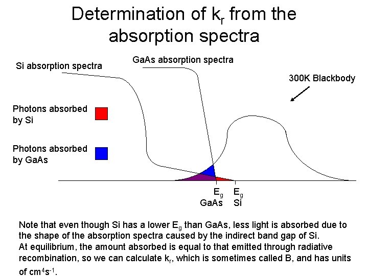 Determination of kr from the absorption spectra Si absorption spectra Ga. As absorption spectra