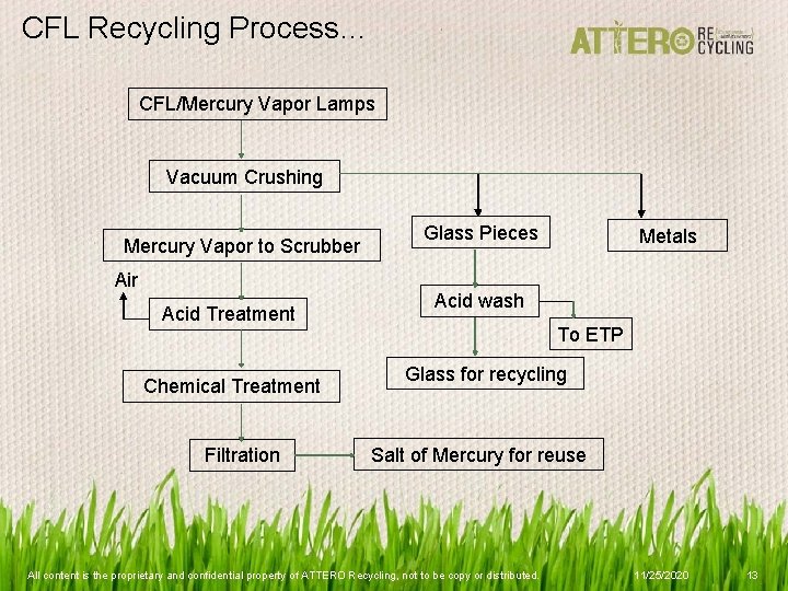 CFL Recycling Process… CFL/Mercury Vapor Lamps Vacuum Crushing Mercury Vapor to Scrubber Air Acid