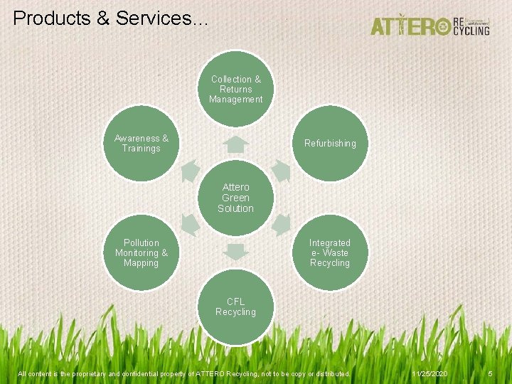Products & Services… Collection & Returns Management Awareness & Trainings Refurbishing Attero Green Solution
