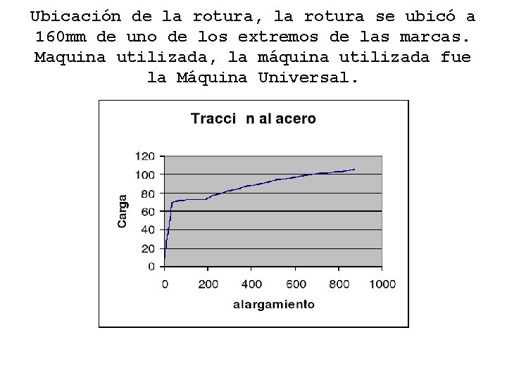 Ubicación de la rotura, la rotura se ubicó a 160 mm de uno de