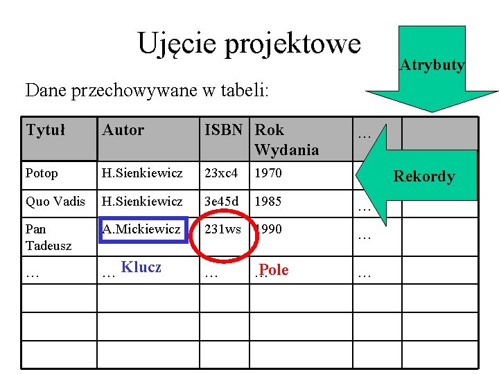 Ujęcie projektowe Atrybuty Dane przechowywane w tabeli: Tytuł Autor ISBN Rok Wydania . .