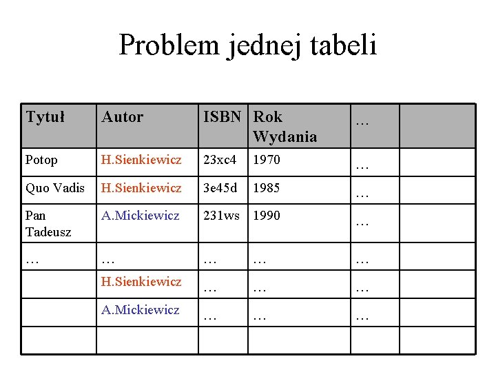 Problem jednej tabeli Tytuł Autor ISBN Rok Wydania . . . Potop H. Sienkiewicz