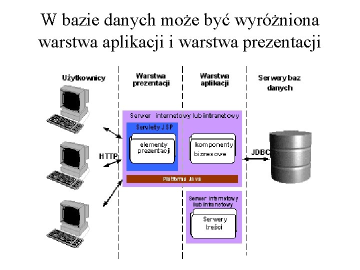 W bazie danych może być wyróżniona warstwa aplikacji i warstwa prezentacji 