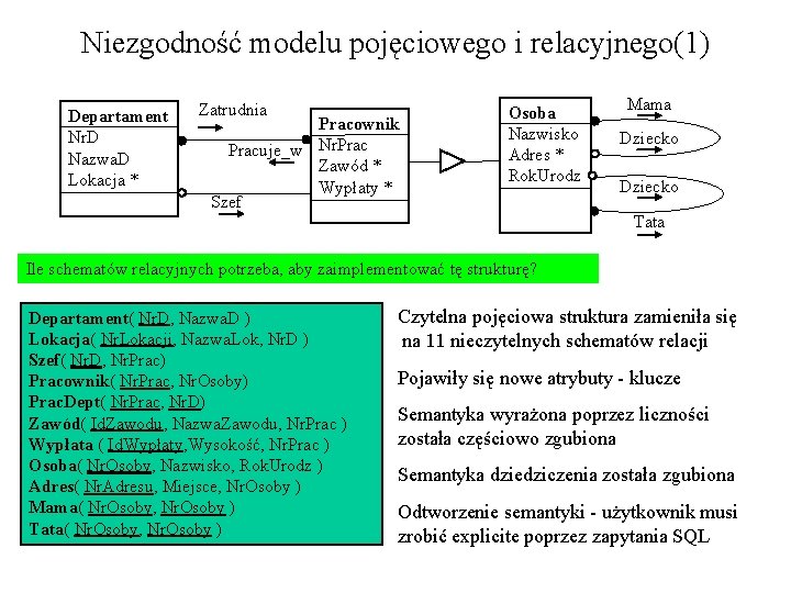 Niezgodność modelu pojęciowego i relacyjnego(1) Departament Nr. D Nazwa. D Lokacja * Zatrudnia Pracownik