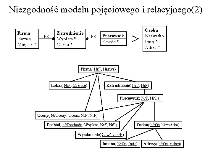 Niezgodność modelu pojęciowego i relacyjnego(2) Firma Nazwa Miejsce * FZ Zatrudnienie Wypłata * Ocena