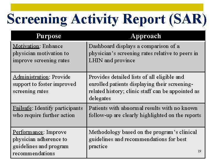 Screening Activity Report (SAR) Purpose Approach Motivation: Enhance physician motivation to improve screening rates