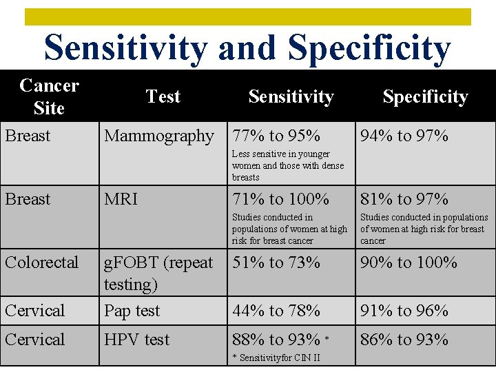 Sensitivity and Specificity Cancer Site Breast Test Sensitivity Mammography 77% to 95% Specificity 94%
