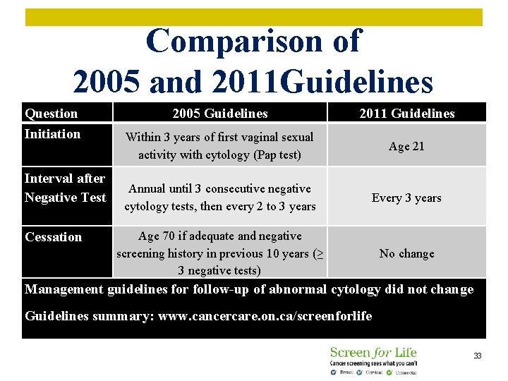 Comparison of 2005 and 2011 Guidelines Question Initiation Interval after Negative Test Cessation 2005