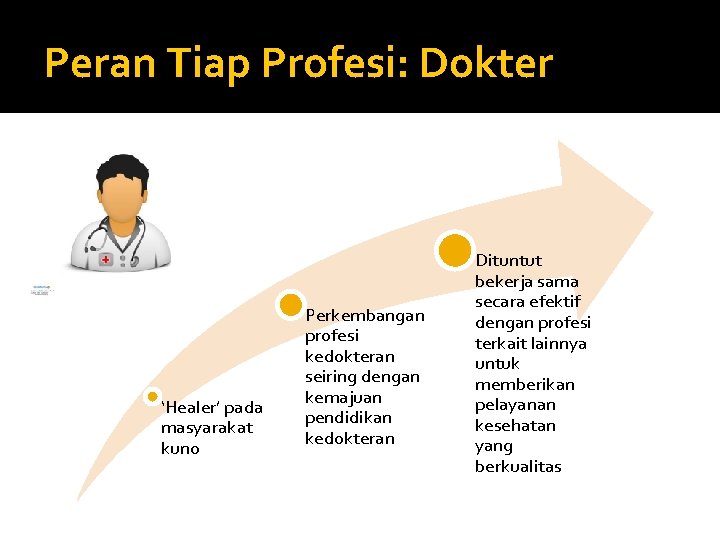 Peran Tiap Profesi: Dokter ‘Healer’ pada masyarakat kuno Perkembangan profesi kedokteran seiring dengan kemajuan