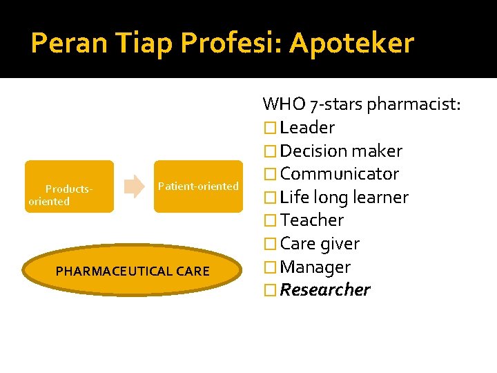 Peran Tiap Profesi: Apoteker Productsoriented Patient-oriented PHARMACEUTICAL CARE WHO 7 -stars pharmacist: � Leader