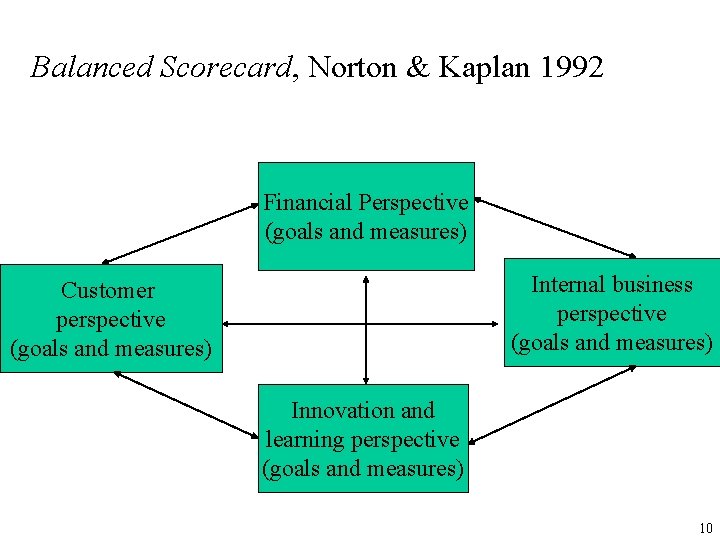 Balanced Scorecard, Norton & Kaplan 1992 Financial Perspective (goals and measures) Internal business perspective