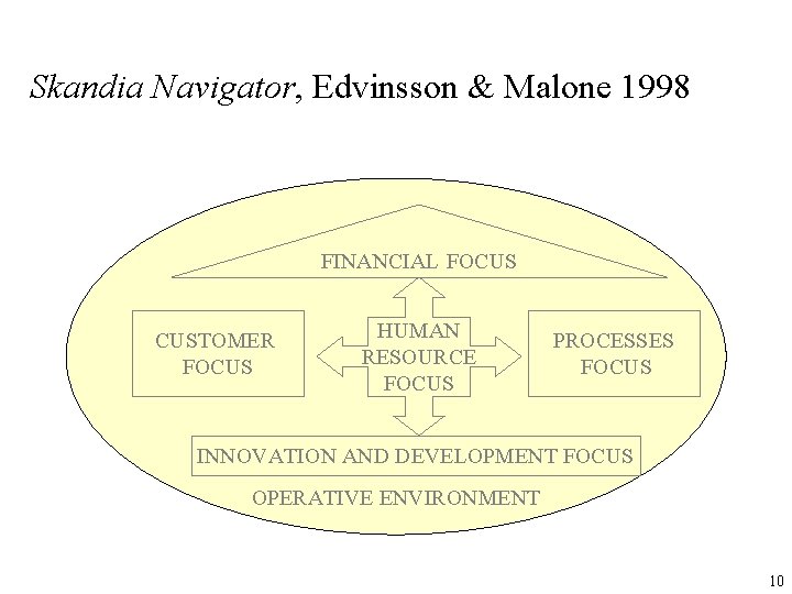 Skandia Navigator, Edvinsson & Malone 1998 FINANCIAL FOCUS CUSTOMER FOCUS HUMAN RESOURCE FOCUS PROCESSES