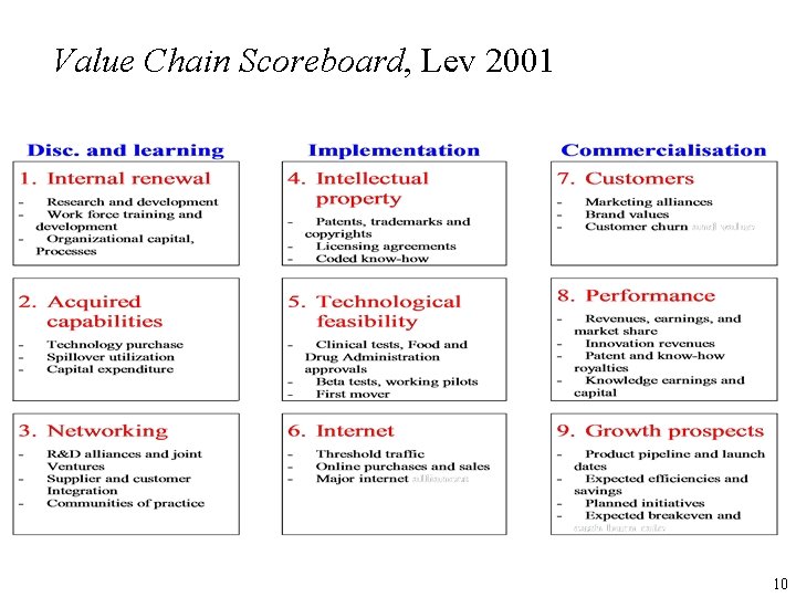 Value Chain Scoreboard, Lev 2001 10 